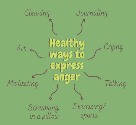 Ways of expressing anger